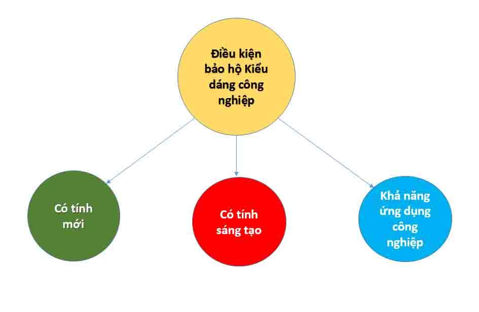 dieu-kien-bao-ho-kieu-dang-cong-nghiep